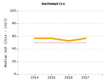 5-year cohort graduation rate chart