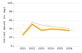 Percentage of students suspended out-of-school at least once chart