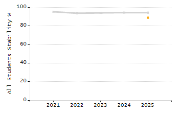 Student attendance absent ten or more days each year chart