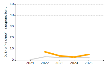Organization Total Enrollment percentage chart