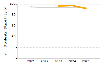 Percentage of school-aged residents enrolled in public school chart