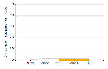 Student attendance absent ten or more days each year chart