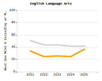 Organization Total Enrollment percentage chart