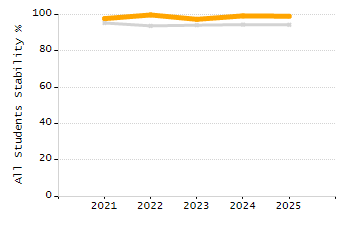 Organization Total Enrollment percentage chart