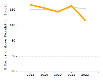 Organization Total Enrollment percentage chart