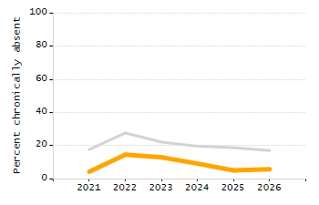 Organization Total Enrollment percentage chart