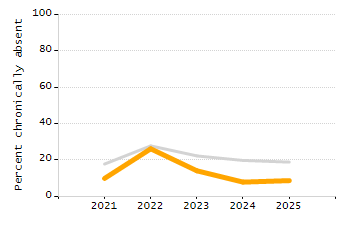 Dropout rate chart