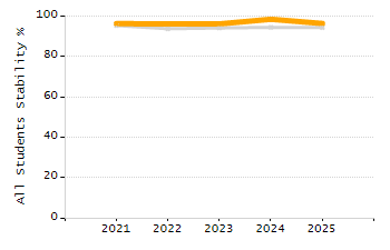 Percentage of school-aged residents enrolled in public school chart