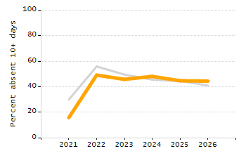 Organization Total Enrollment percentage chart