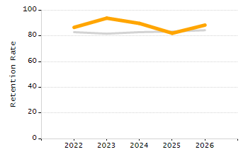Student attendance absent ten or more days each year chart