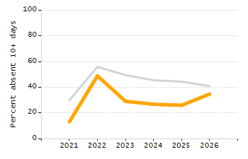 Student attendance absent ten or more days each year chart