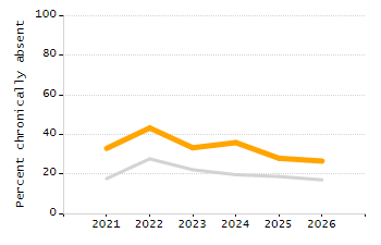5-year cohort graduation rate chart