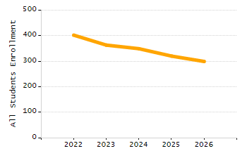Percentage of kindergarten students enrolled full-day kindergarten line chart