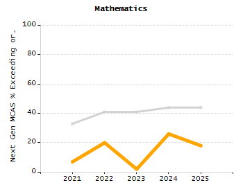 Percentage of kindergarten students enrolled full-day kindergarten line chart