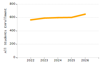 Student attendance absent ten or more days each year chart