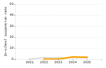 5-year cohort graduation rate chart