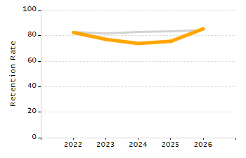 Percentage of kindergarten students enrolled full-day kindergarten line chart