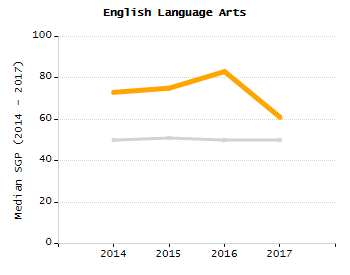Dropout rate chart
