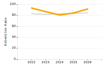Percentage of school-aged residents enrolled in public school chart