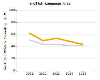 5-year cohort graduation rate chart