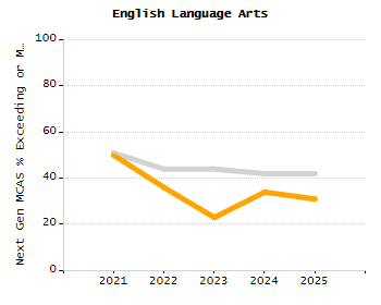 Organization Total Enrollment percentage chart
