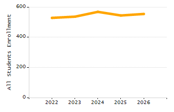 Percentage of school-aged residents enrolled in public school chart