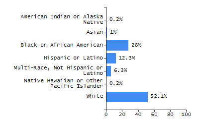 Organization Total Enrollment percentage chart