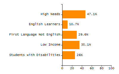 Percentage of school-aged residents enrolled in public school chart