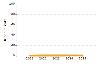 Dropout rate chart