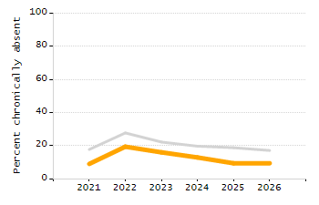 Dropout rate chart