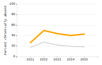 Percentage of kindergarten students enrolled full-day kindergarten line chart