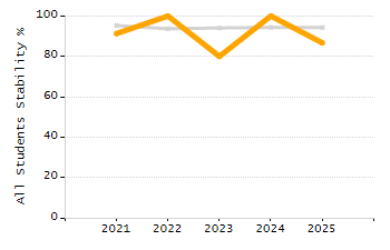 Percentage of students suspended out-of-school at least once chart