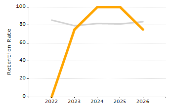 Stability rate chart