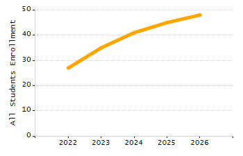 Percentage of kindergarten students enrolled full-day kindergarten line chart
