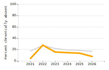 Percentage of kindergarten students enrolled full-day kindergarten line chart