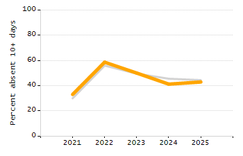 Percentage of kindergarten students enrolled full-day kindergarten line chart