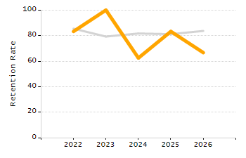 Dropout rate chart