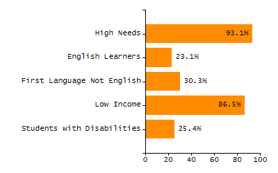 Percentage of school-aged residents enrolled in public school chart