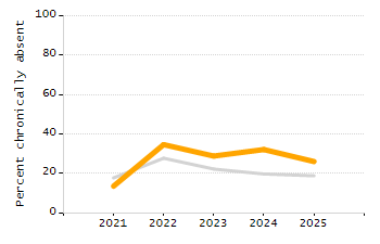 Percentage of kindergarten students enrolled full-day kindergarten line chart