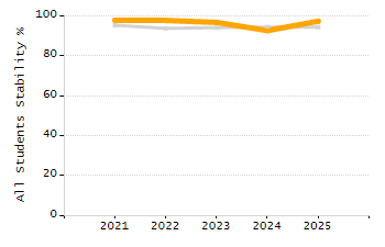 Percentage of kindergarten students enrolled full-day kindergarten line chart