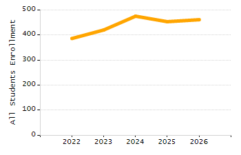 5-year cohort graduation rate chart