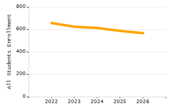 Organization Total Enrollment percentage chart