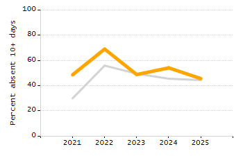 Student attendance absent ten or more days each year chart