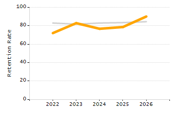 Percentage of kindergarten students enrolled full-day kindergarten line chart