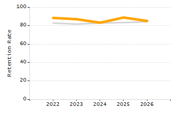 Percentage of kindergarten students enrolled full-day kindergarten line chart