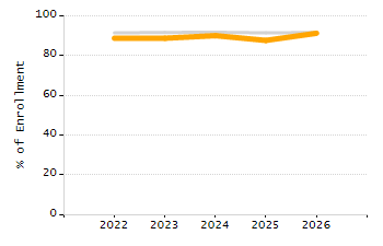 Percentage of school-aged residents enrolled in public school chart