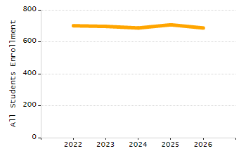 5-year cohort graduation rate chart