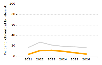Percentage of students suspended in-school at least once chart