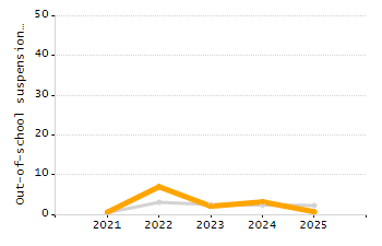 Percentage of students suspended out-of-school at least once chart
