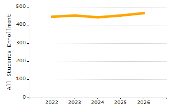 Organization Total Enrollment percentage chart
